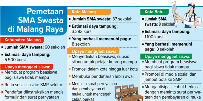 Grafik pemetaan penerima kuota SPMB SMA swasta di Malang Raya.