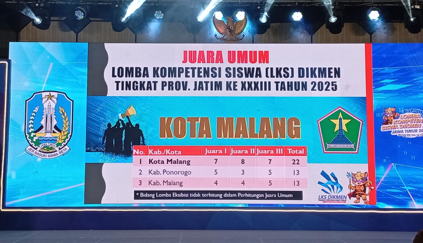 JUARA UMUM: Kota Malang dengan segara prestasinya dalam LKS tahun ini.