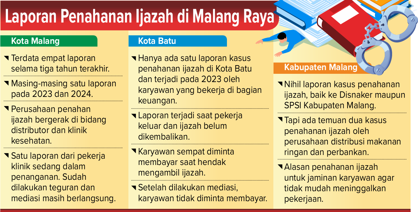 Grafis laporan penahanan ijazah di Malang Raya.
