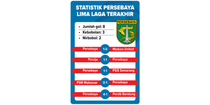 Statistik PERSEBAYA lima laga terakhir.
