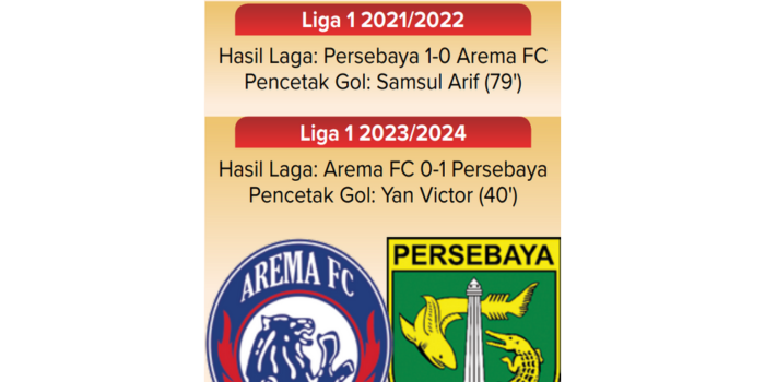 Grafis Track Record Arema FC Lawan Persebaya di Stadion Kapten Dipta.