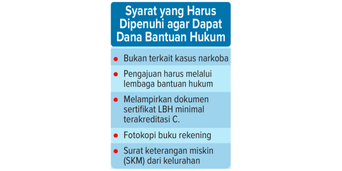 Grafis syarat yang harus dipenuhi agar dapat dana bantuan hukum.