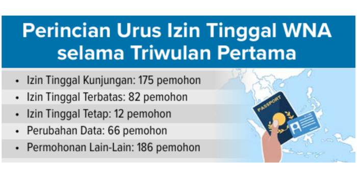 *SUMBER: KANTOR IMIGRASI KELAS I TPI MALANG