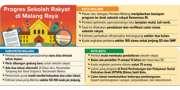 Progress sekolah rakyat di Malang Raya (RIO/RADAR MALANG).