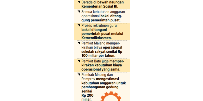 Grafis Rencana Operasional Sekolah Rakyat di Malang Raya.