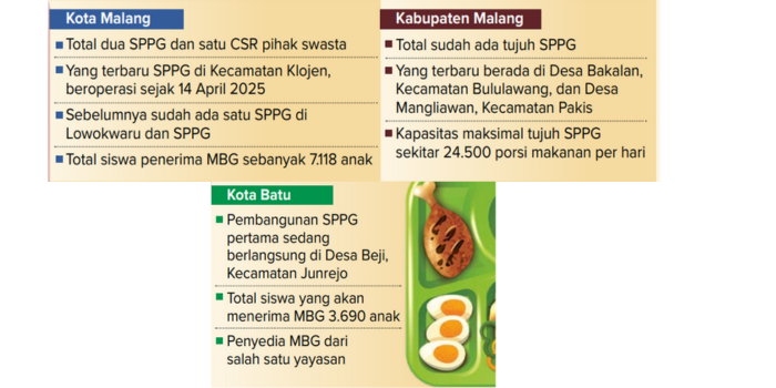 Grafis satuan pelayanan pemenuhan gizi di malang raya.