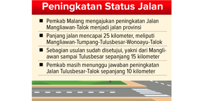 Grafis peningkatan status jalan Mangliawan-Talok.