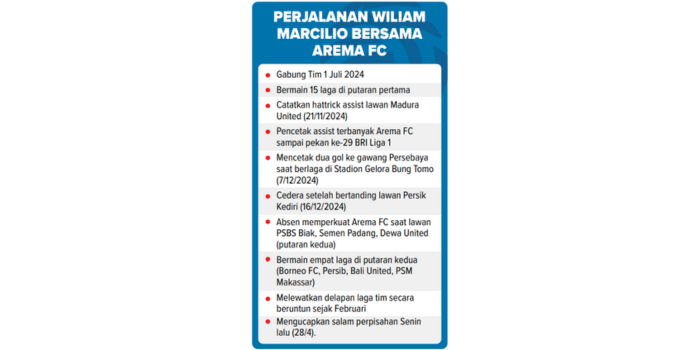 Perjalanan Wiliam Marcilio bersama Arema FC.