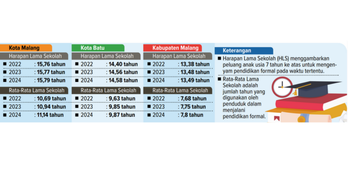 Grafik kinerja pendidikan wilayah Malang Raya.