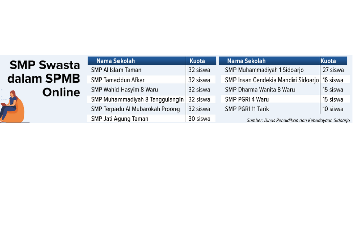 Grafis daftar SMP Swasta di Sidoarjo dalam SPMB online.