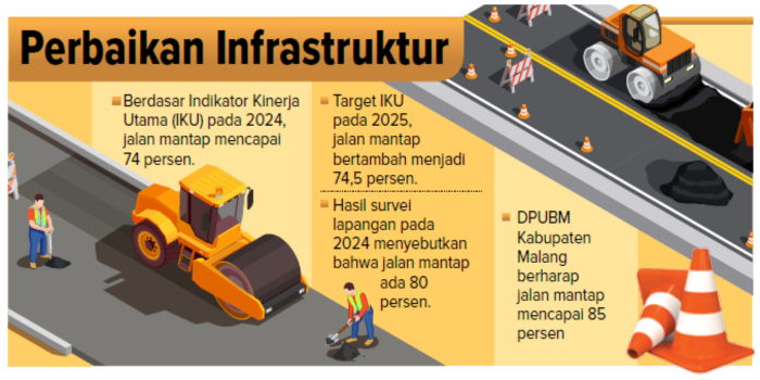 Perbaikan infrastruktur.