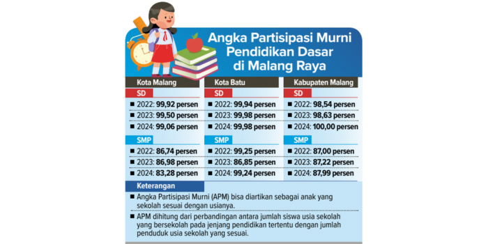 Angka partisipasi murni pendidikan dasar di Malang Raya (RIO/RADAR MALANG).