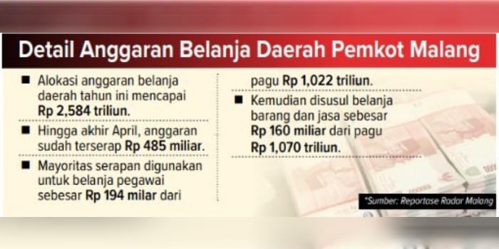 Detail Anggaran Belanja Daerah Pemkot Malang