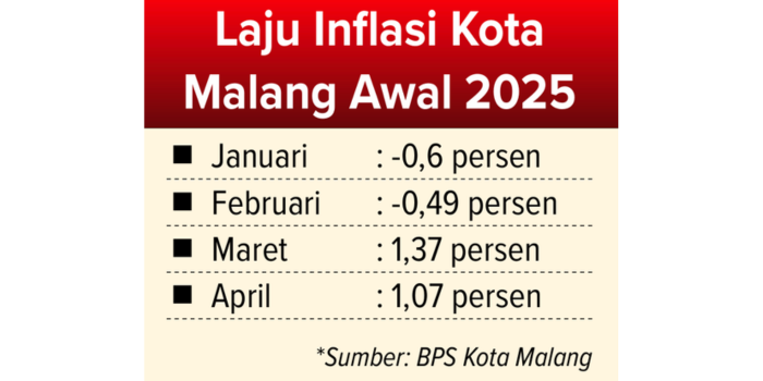 Grafis laju inflasi Kota Malang awal 2025.