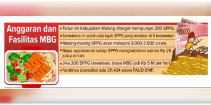 Anggaran dan Fasilitas MBG