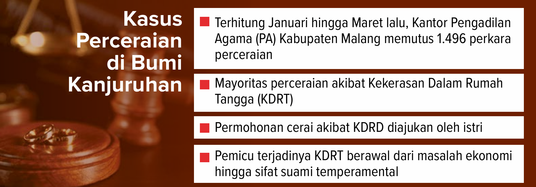 Grafis Kasus Penceraian di Bumi Kanjuruhan.