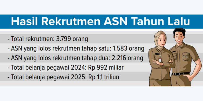 Hasil rekrutmen ASN tahun lalu.