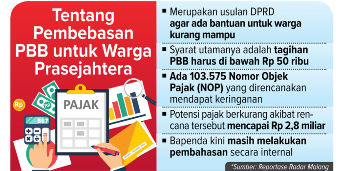 Grafis pembebasan PBB untuk warga prasejahtera di Kota Malang