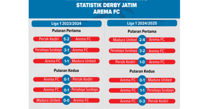 Grafis statistik Arema FC di derby Jatim