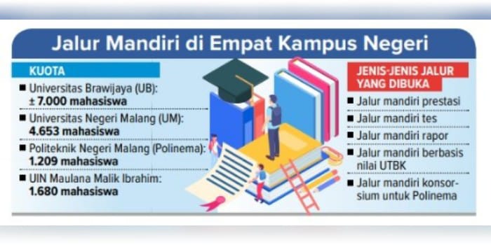 Jalur Madiri di Empat Kampus Negeri