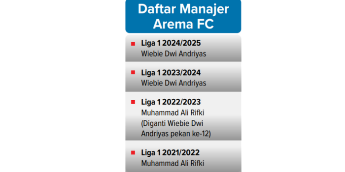 Grafis daftar manajer Arema FC.