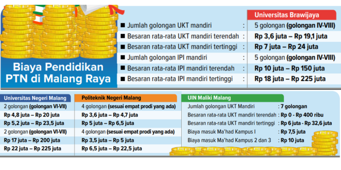 Grafis pendidikan PTN di Malang Raya