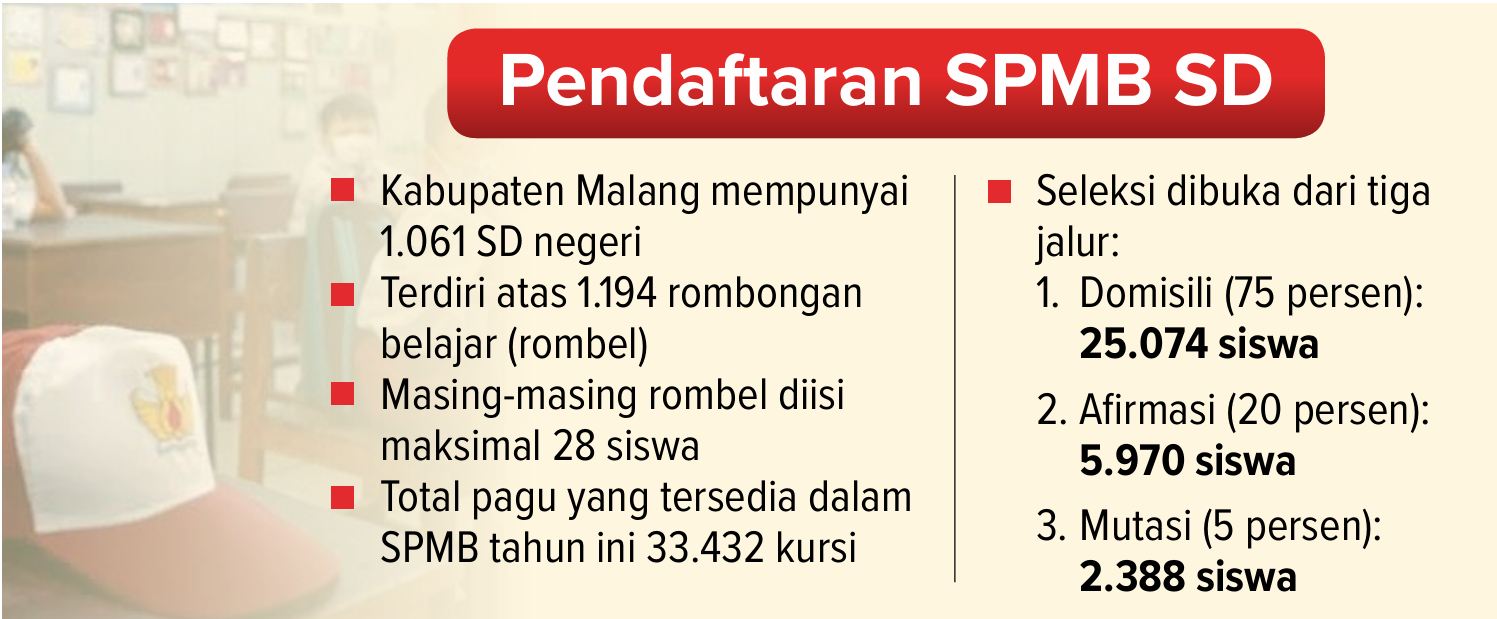 Grafis Pendaftaran SPMB SD di Kabupaten Malang.