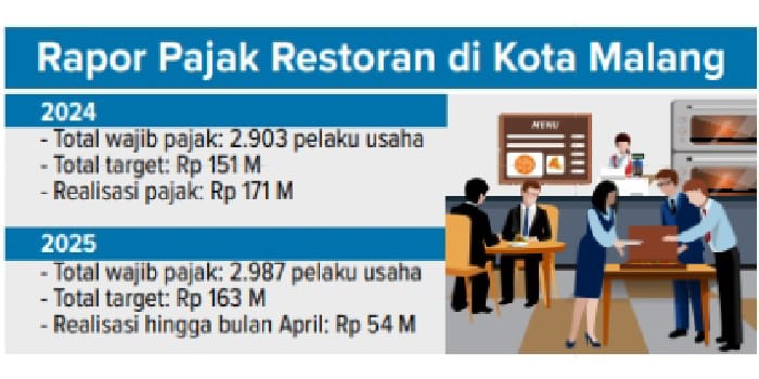 Rapor Pajak Restoran di Kota Malang