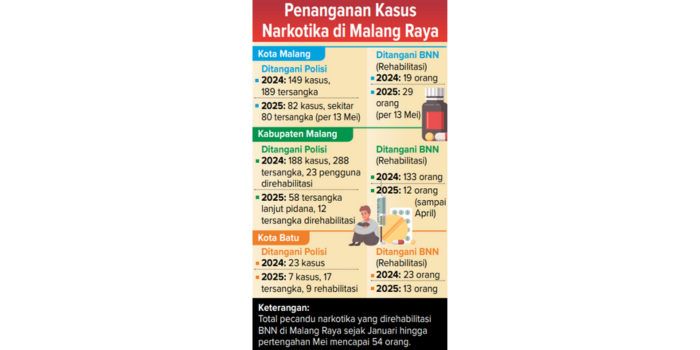 Penanganan kasus narkotika di Malang Raya.