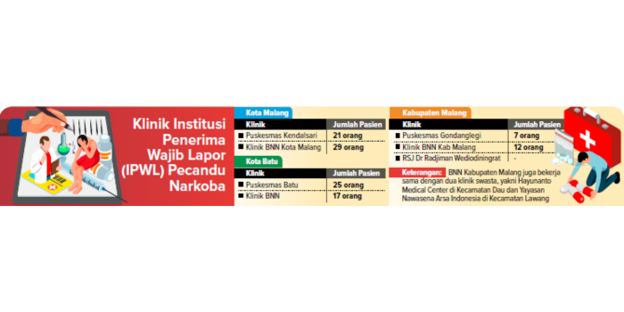 Klinik Institusi Penerima Wajib Lapor (IPWL) Pecandu Narkoba (Rio/Radar Malang).