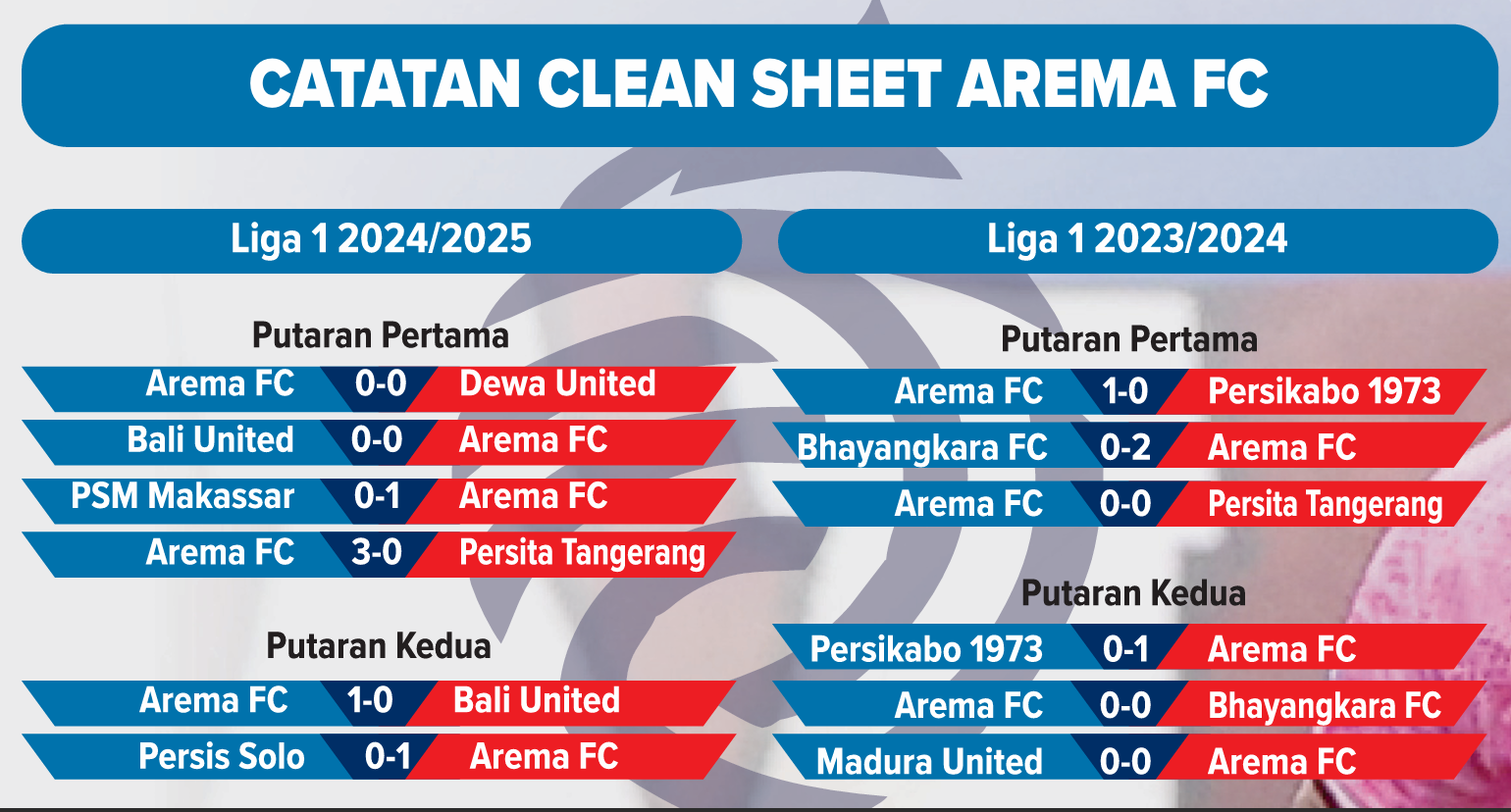 Grafis catatan clean sheet Arema FC.