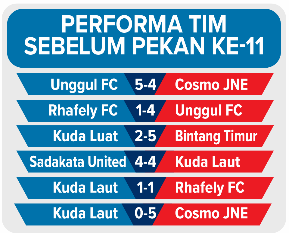 Grafis performa tim Unggul FC Malang sebelum pekan ke-11