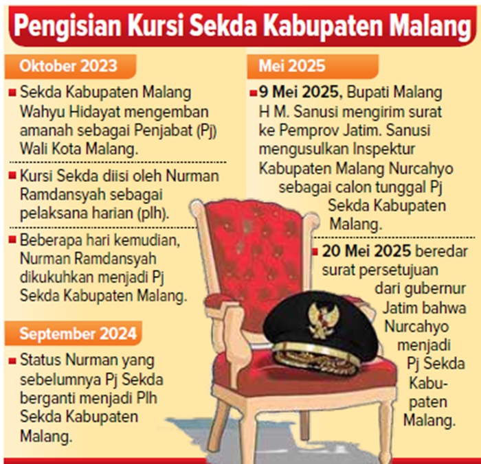 Pengisi Kursi Sekda Kabupaten Malang.