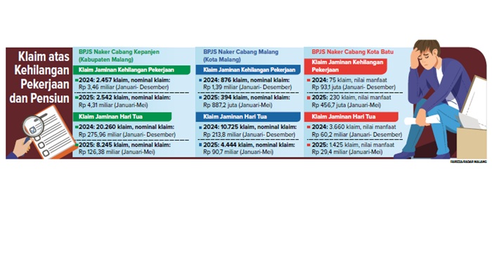 Klaim atas Kehilangan Pekerjaan dan Pensiun.