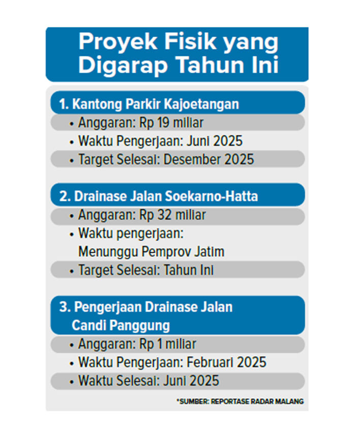 Proyek fisik yang digarap tahun ini