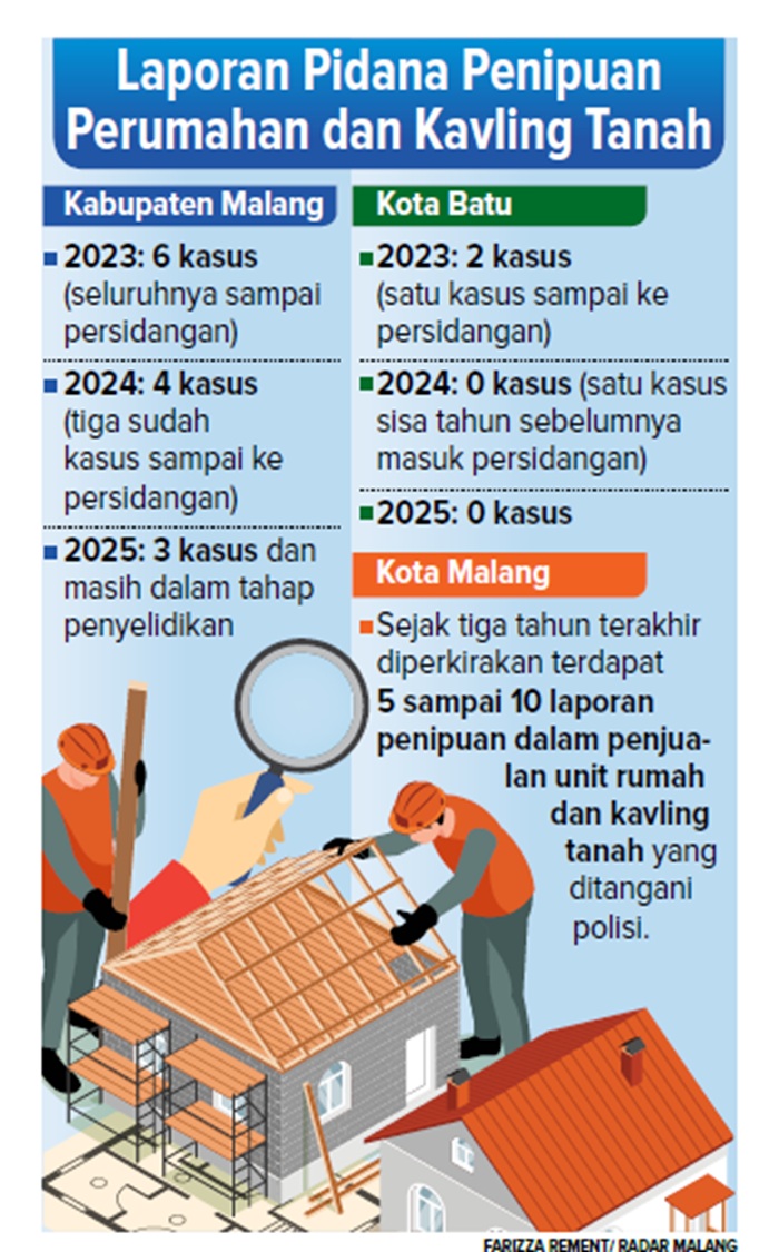 Laporan Pidana Penipuan Perumahan dan Kavling Tanah.