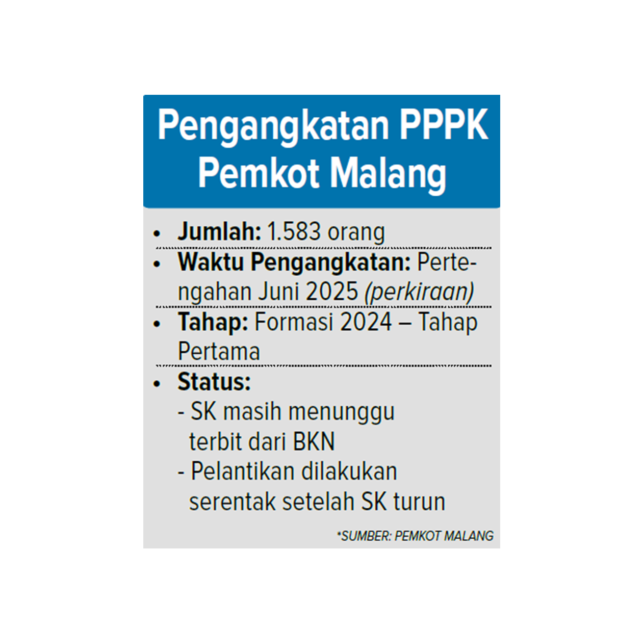 pengangkatan pppk pemkot malang