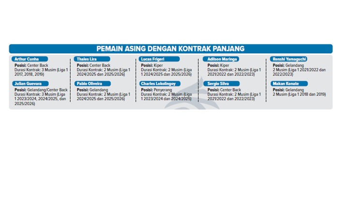 Pemain Asing Dengan Kotrak Panjang.