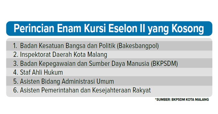 Perincian Enam Kursi Eselon II yang Kosong