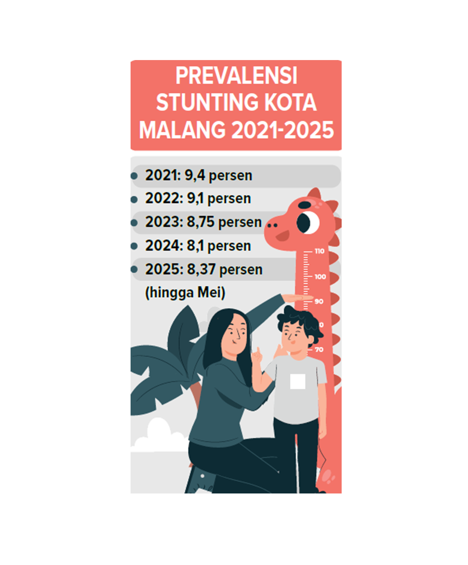 prevalensi stunting kota malang 2021-2025
