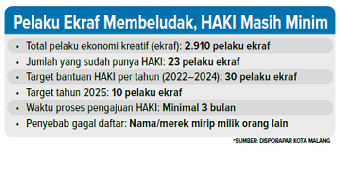 Pelaku Ekraf Membeludak, HAKI Masih Minim