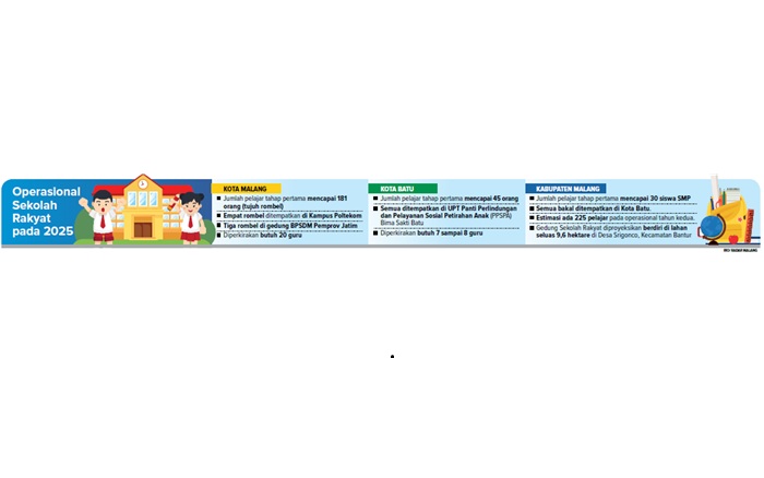 Operasional Sekolah Rakyat pada 2025