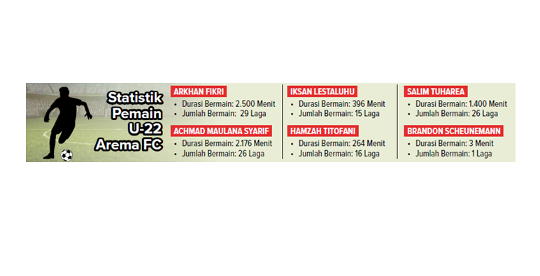 statistik pemain U-22 Arema FC