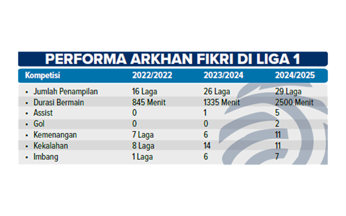 performa arkhan fikri di liga 1