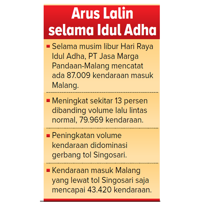 Arus lalin selama idul adha