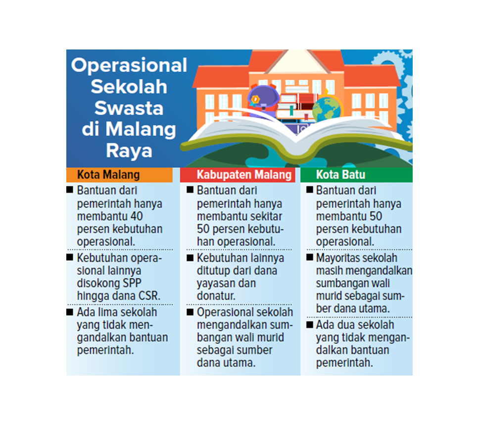 Operasional Sekolah Swasta di Malang Raya.