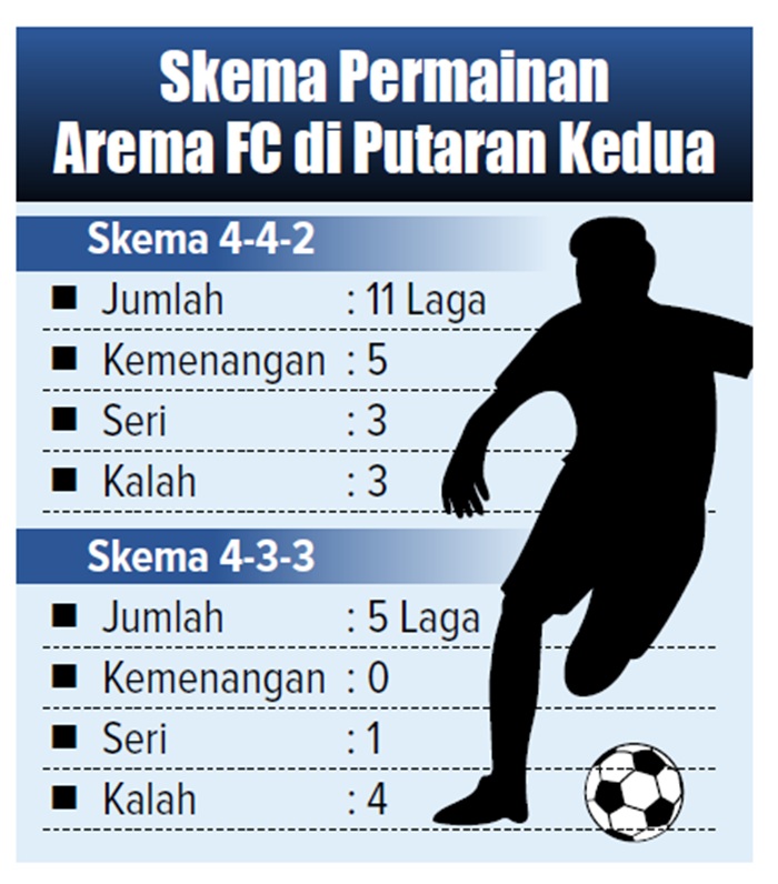 Skema permainan arema fc di putaran ke dua