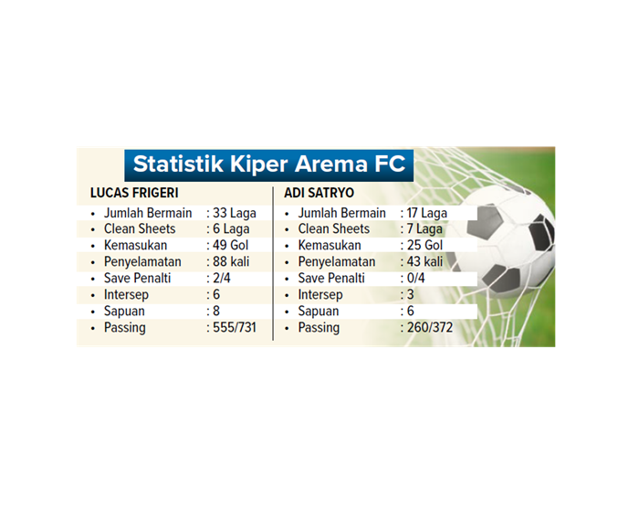 Statistik Kiper Arema FC.