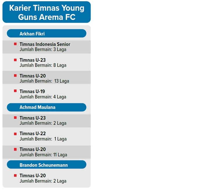 Karier Timnas Young Guns Arema FC