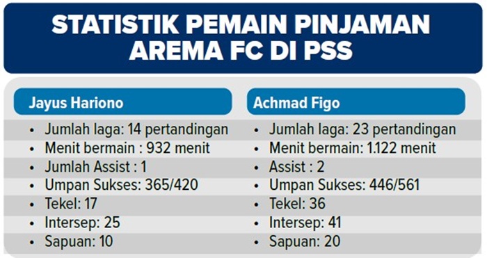 Statistika pemain pinjaman Arema FC di PSS